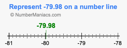 Represent negative 79.98 on a number line