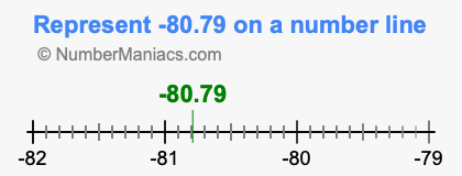 Represent negative 80.79 on a number line