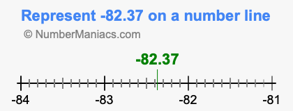 Represent negative 82.37 on a number line