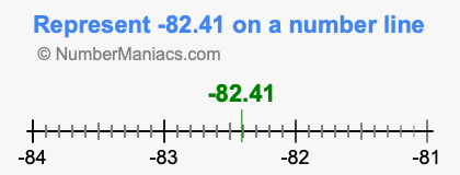 Represent negative 82.41 on a number line