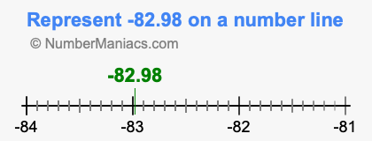 Represent negative 82.98 on a number line