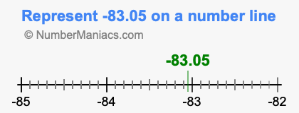 Represent negative 83.05 on a number line
