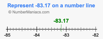 Represent negative 83.17 on a number line