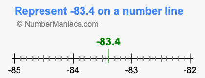 Represent negative 83.4 on a number line