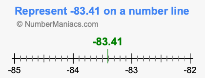 Represent negative 83.41 on a number line