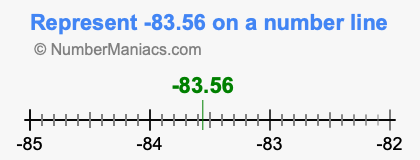 Represent negative 83.56 on a number line