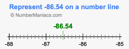 Represent negative 86.54 on a number line