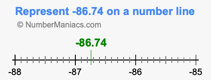 Represent negative 86.74 on a number line