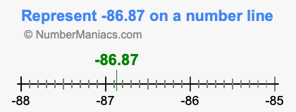 Represent negative 86.87 on a number line