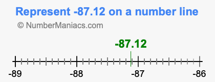 Represent negative 87.12 on a number line