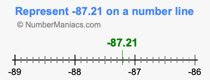 Represent negative 87.21 on a number line