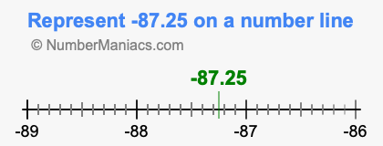 Represent negative 87.25 on a number line