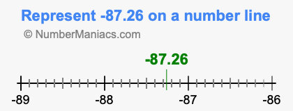 Represent negative 87.26 on a number line