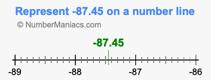 Represent negative 87.45 on a number line