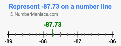 Represent negative 87.73 on a number line