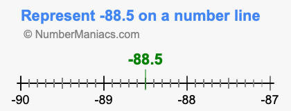 Represent negative 88.5 on a number line