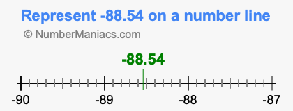 Represent negative 88.54 on a number line