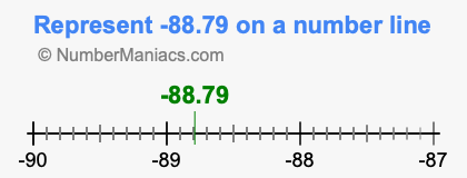 Represent negative 88.79 on a number line