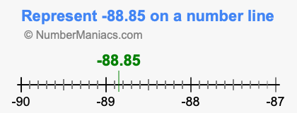 Represent negative 88.85 on a number line