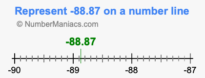 Represent negative 88.87 on a number line