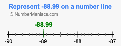 Represent negative 88.99 on a number line