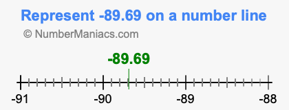 Represent negative 89.69 on a number line