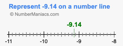 Represent negative 9.14 on a number line