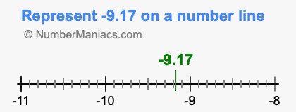 Represent negative 9.17 on a number line