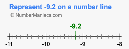 Represent negative 9.2 on a number line