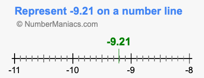 Represent negative 9.21 on a number line