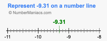 Represent negative 9.31 on a number line