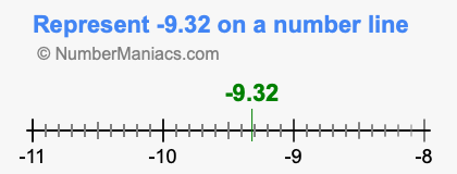 Represent negative 9.32 on a number line