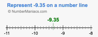 Represent negative 9.35 on a number line