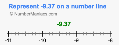 Represent negative 9.37 on a number line
