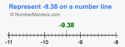 Represent negative 9.38 on a number line