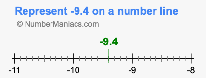 Represent negative 9.4 on a number line