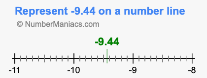 Represent negative 9.44 on a number line