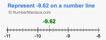 Represent negative 9.62 on a number line