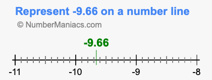 Represent negative 9.66 on a number line
