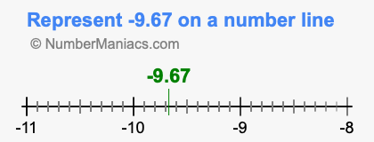 Represent negative 9.67 on a number line