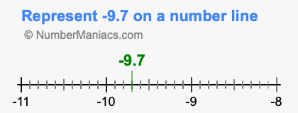 Represent negative 9.7 on a number line