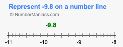 Represent negative 9.8 on a number line