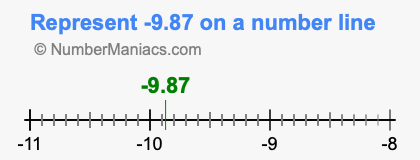 Represent negative 9.87 on a number line