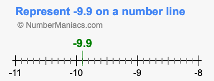 Represent negative 9.9 on a number line