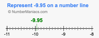 Represent negative 9.95 on a number line