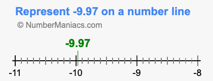 Represent negative 9.97 on a number line