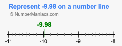 Represent negative 9.98 on a number line