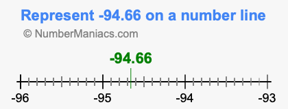 Represent negative 94.66 on a number line