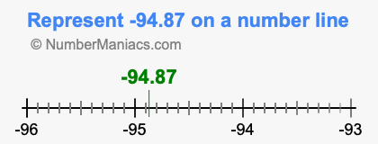 Represent negative 94.87 on a number line
