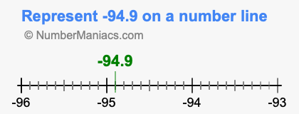 Represent negative 94.9 on a number line